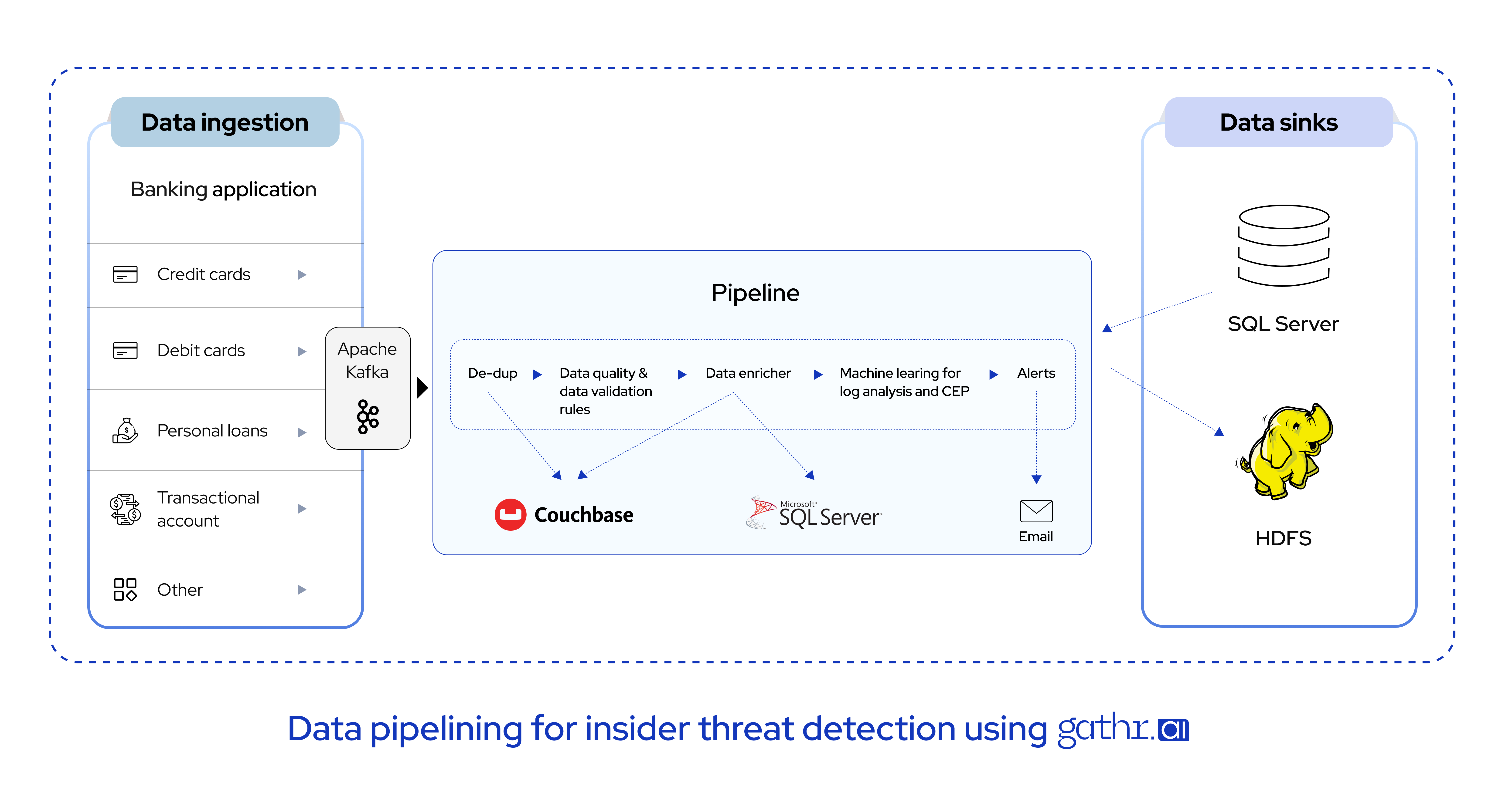data-pipelining-for-insider-threat-detection-with-gathr-ai