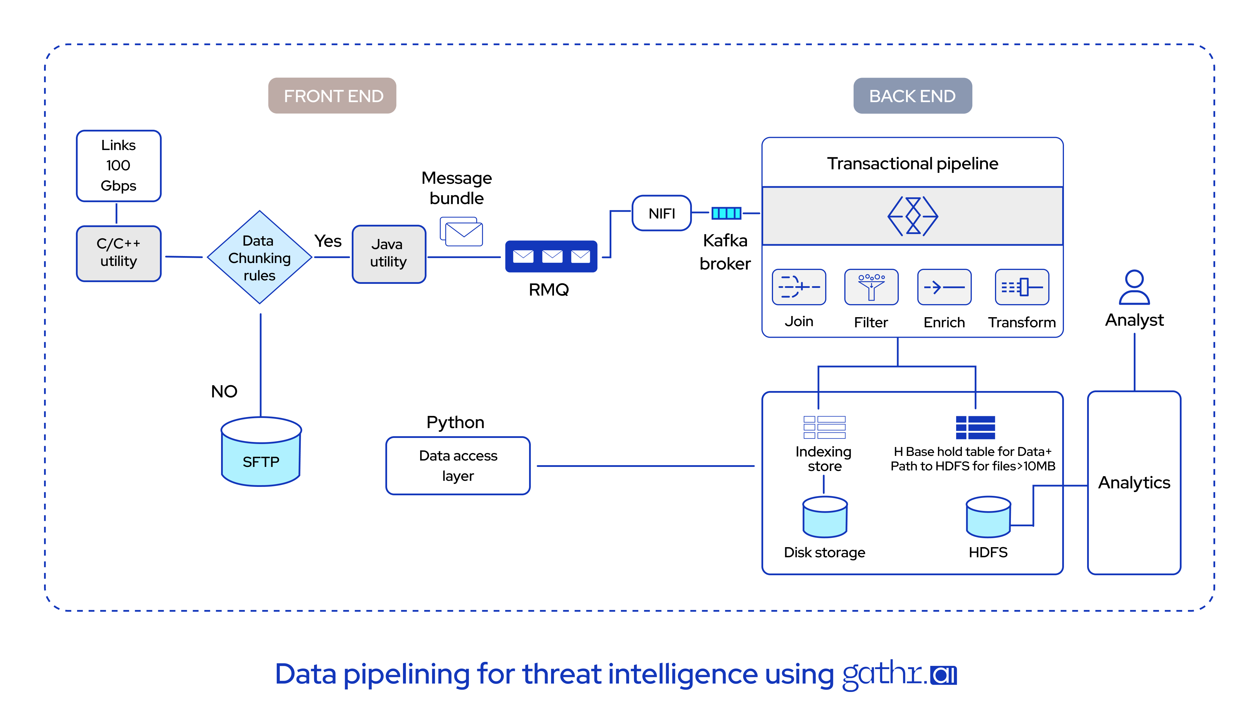 data-pipelining-threat-intelligence-using-gathr-ai