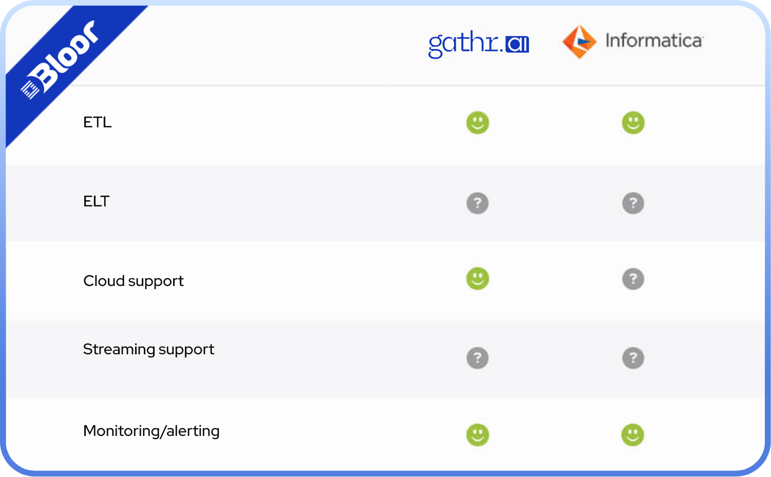 Gathr.ai vs Informatica : Independent Analysis by Bloor Research