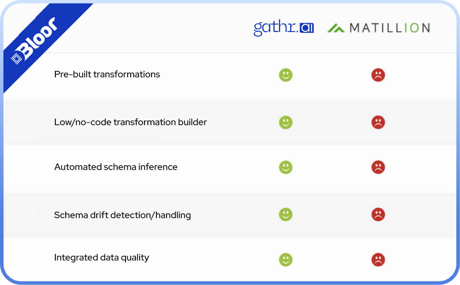 Gathr.ai vs Matillion : Independent Analysis by Bloor Research