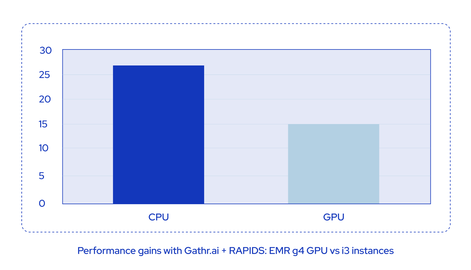 GPU clusters accelerated by NVIDIA RAPIDS